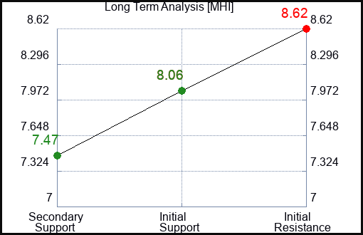 MHI Long Term Analysis for February 21 2024