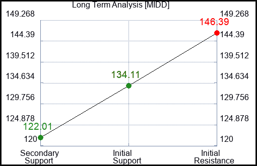 MIDD Long Term Analysis for February 21 2024