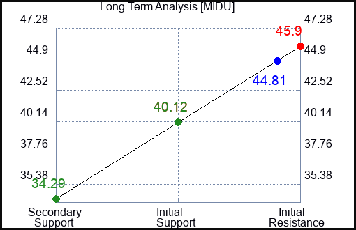 MIDU Long Term Analysis for February 21 2024