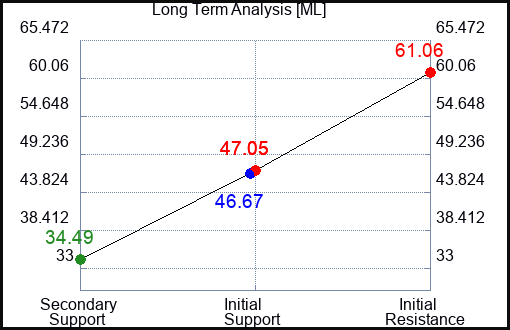 ML Long Term Analysis for February 22 2024