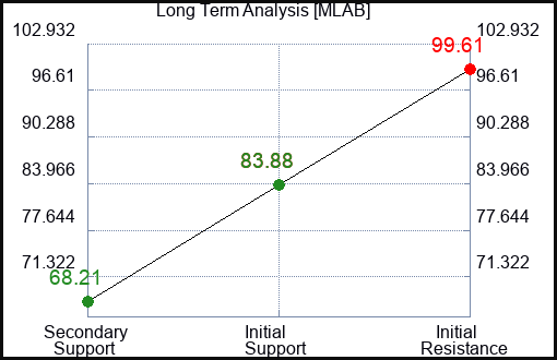 MLAB Long Term Analysis for February 22 2024