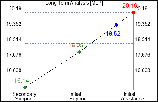 MLP Long Term Analysis for February 22 2024