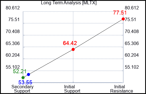 MLTX Long Term Analysis for February 22 2024