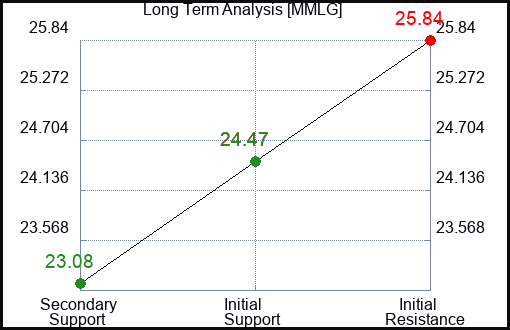 MMLG Long Term Analysis for February 22 2024
