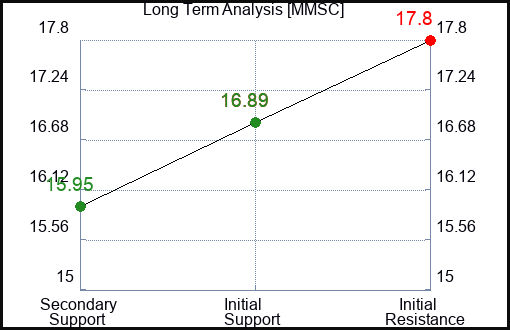 MMSC Long Term Analysis for February 22 2024