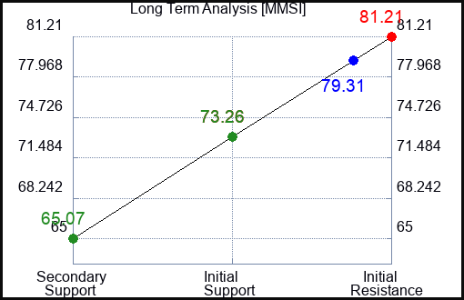 MMSI Long Term Analysis for February 22 2024