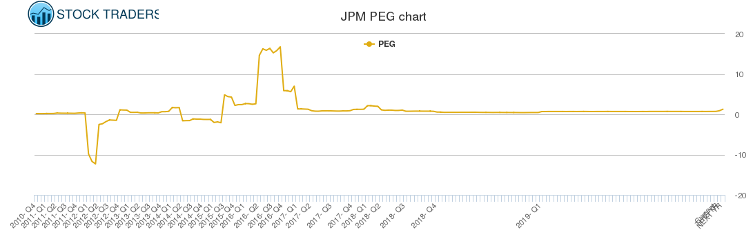 JPM PEG chart
