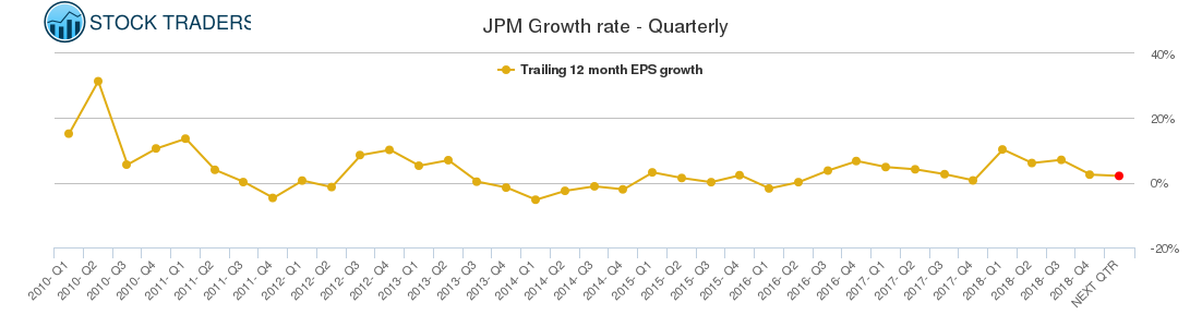JPM Growth rate - Quarterly