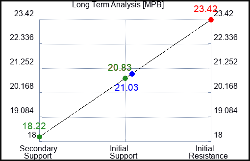 MPB Long Term Analysis for February 22 2024