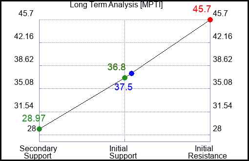 MPTI Long Term Analysis for February 22 2024