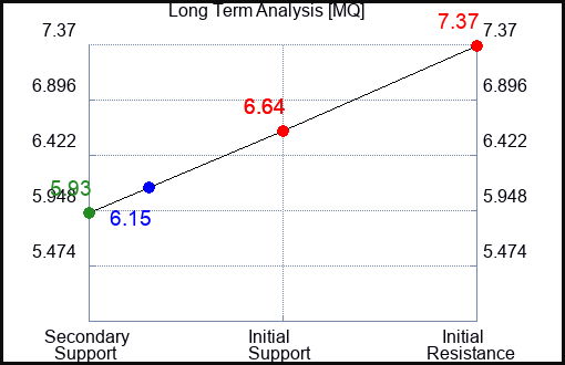 MQ Long Term Analysis for February 22 2024