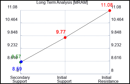 MRAM Long Term Analysis for February 22 2024