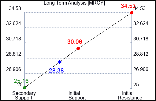 MRCY Long Term Analysis for February 22 2024