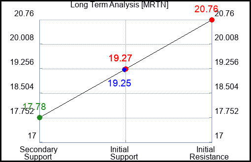 MRTN Long Term Analysis for February 22 2024