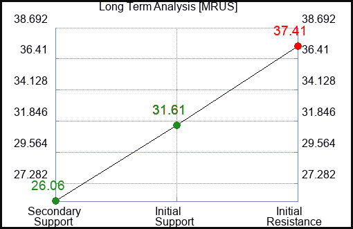 MRUS Long Term Analysis for February 22 2024
