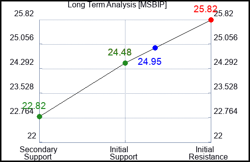 MSBIP Long Term Analysis for February 22 2024