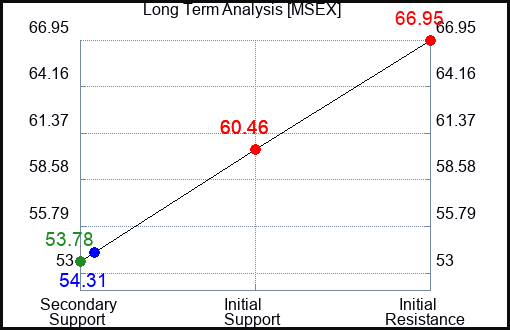 MSEX Long Term Analysis for February 22 2024