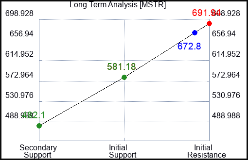 MSTR Long Term Analysis for February 22 2024