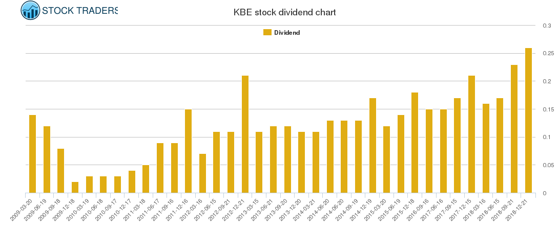KBE Dividend Chart