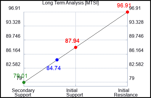 MTSI Long Term Analysis for February 22 2024