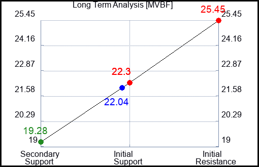 MVBF Long Term Analysis for February 22 2024
