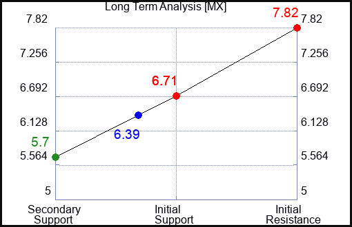 MX Long Term Analysis for February 22 2024