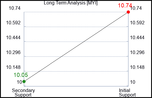 MYI Long Term Analysis for February 22 2024