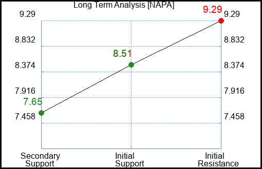 NAPA Long Term Analysis for February 22 2024