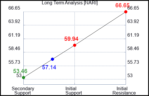 NARI Long Term Analysis for February 22 2024