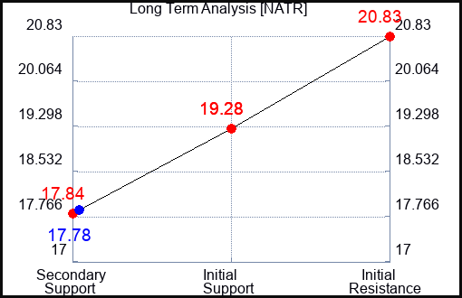 NATR Long Term Analysis for February 22 2024
