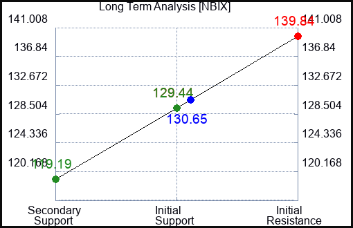 NBIX Long Term Analysis for February 22 2024
