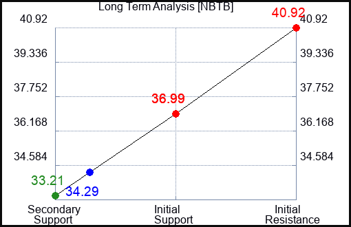 NBTB Long Term Analysis for February 22 2024