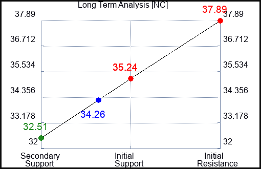 NC Long Term Analysis for February 22 2024