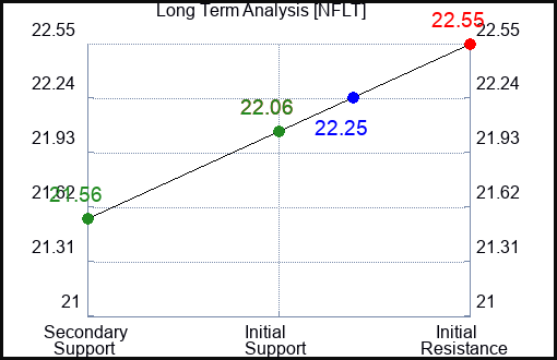 NFLT Long Term Analysis for February 22 2024