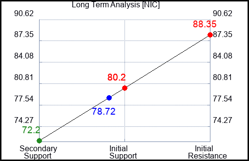 NIC Long Term Analysis for February 22 2024
