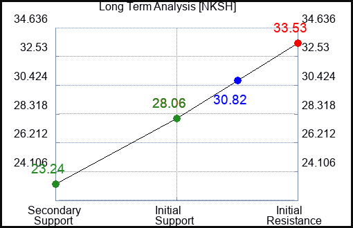 NKSH Long Term Analysis for February 22 2024