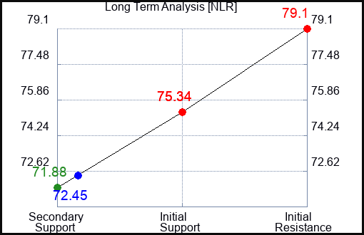 NLR Long Term Analysis for February 22 2024