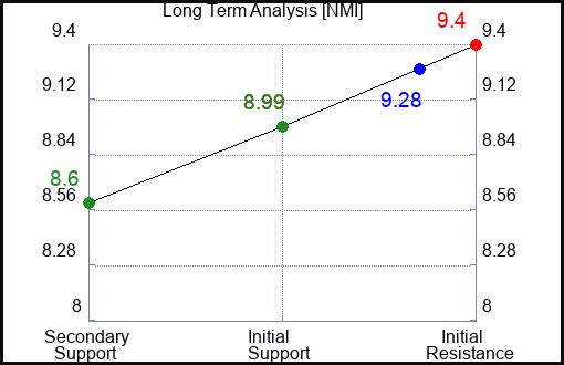 NMI Long Term Analysis for February 22 2024