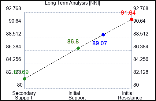 NNI Long Term Analysis for February 22 2024
