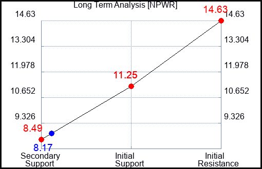 NPWR Long Term Analysis for February 22 2024