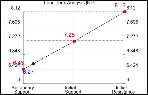 NR Long Term Analysis for February 22 2024