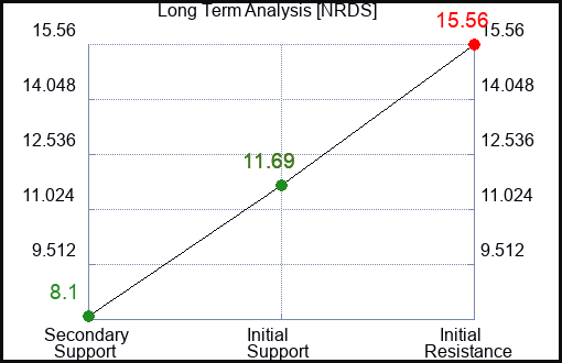 NRDS Long Term Analysis for February 22 2024