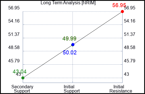 NRIM Long Term Analysis for February 22 2024