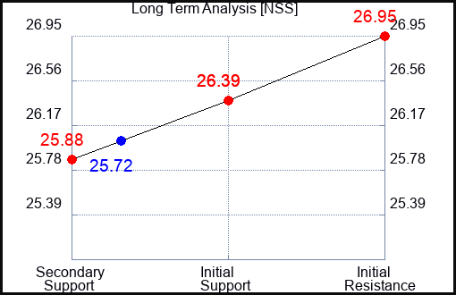NSS Long Term Analysis for February 22 2024