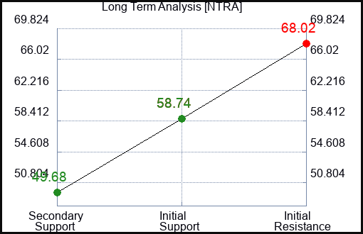 NTRA Long Term Analysis for February 22 2024