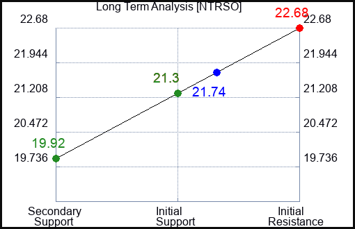 NTRSO Long Term Analysis for February 22 2024