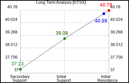 NTSX Long Term Analysis for February 22 2024