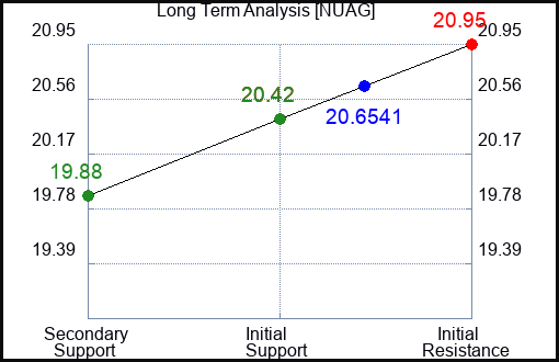 NUAG Long Term Analysis for February 22 2024
