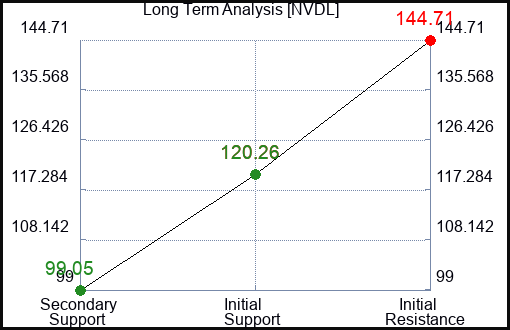 NVDL Long Term Analysis for February 22 2024