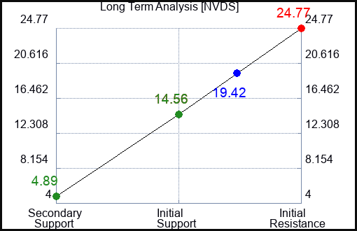 NVDS Long Term Analysis for February 22 2024
